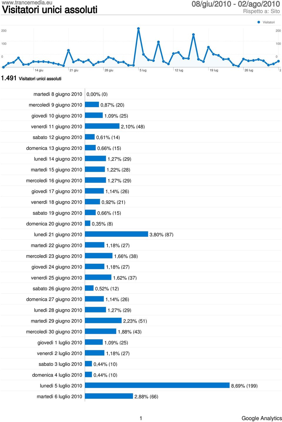 giugno 2010 2,10% (48) sabato 12 giugno 2010 0,61% (14) domenica 13 giugno 2010 0,66% (15) lunedì 14 giugno 2010 1,27% (29) martedì 15 giugno 2010 1,22% (28) mercoledì 16 giugno 2010 1,27% (29)