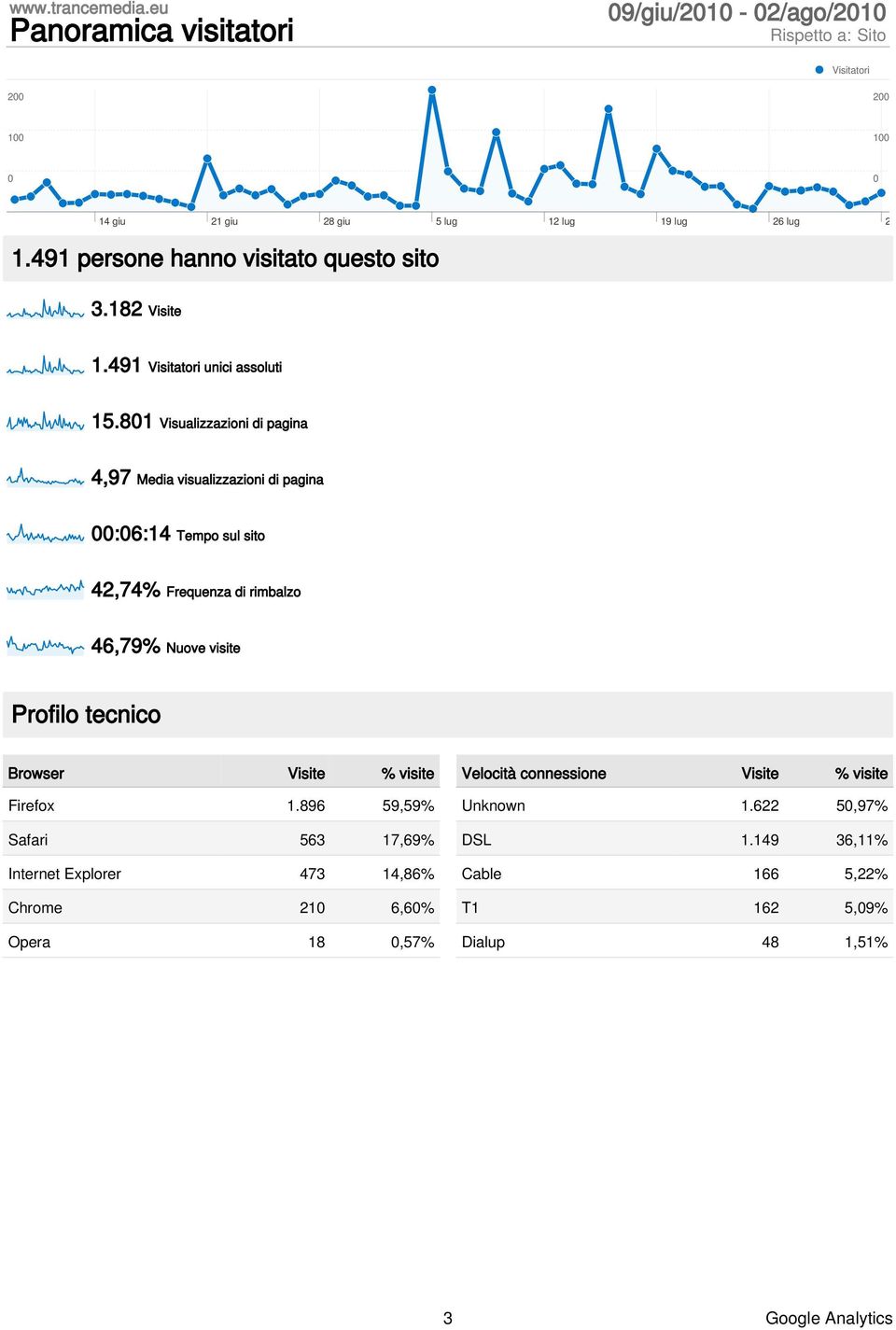 801 Visualizzazioni di pagina 4,97 Media visualizzazioni di pagina 00:06:14 Tempo sul sito 42,74% Frequenza di rimbalzo 46,79% Nuove visite Profilo tecnico Browser