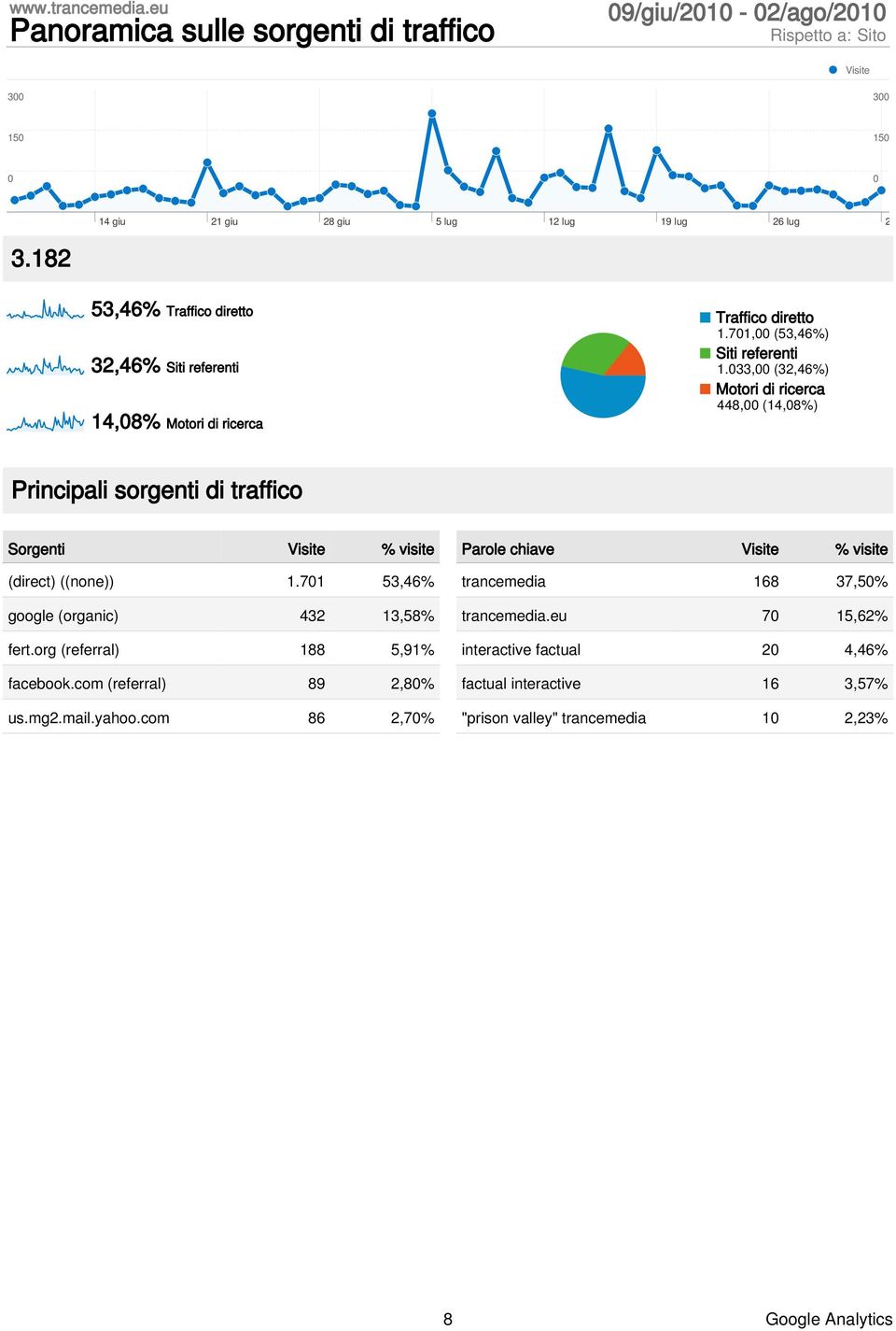 033,00 (32,46%) Motori di ricerca 448,00 (14,08%) Principali sorgenti di traffico Sorgenti Visite % visite (direct) ((none)) 1.701 53,46% google (organic) 432 13,58% fert.