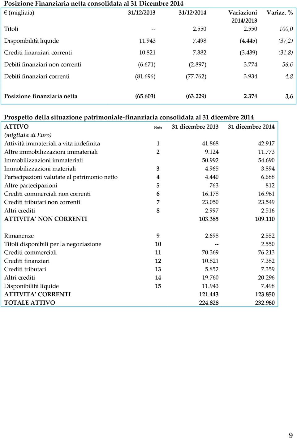 934 4,8 Posizione finanziaria netta (65.603) (63.229) 2.