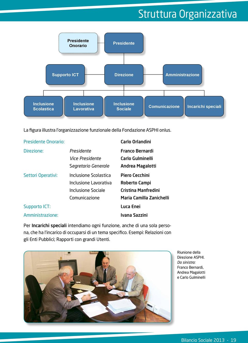 Presidente Onorario: Carlo Orlandini Direzione: Presidente Franco Bernardi Vice Presidente Carlo Gulminelli Segretario Generale Andrea Magalotti Settori Operativi: Inclusione Scolastica Piero