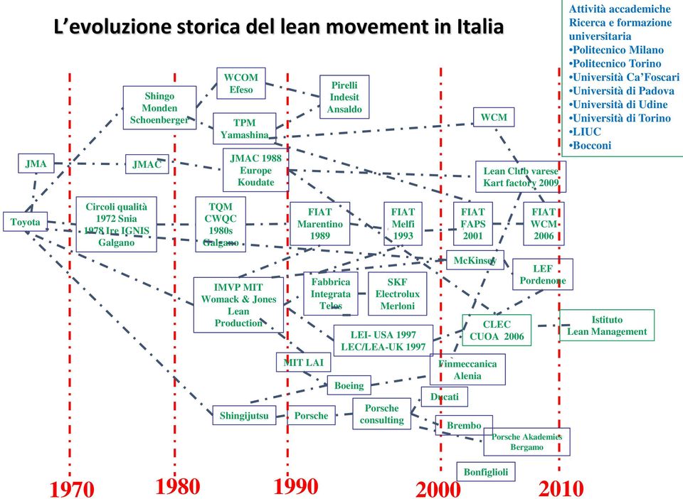 Circoli qualità 1972 Snia 1978 Ire IGNIS Galgano TQM CWQC 1980s Galgano FIAT Marentino 1989 FIAT Melfi 1993 FIAT FAPS 2001 FIAT WCM 2006 IMVP MIT Womack & Jones Lean Production Shingijutsu MIT LAI