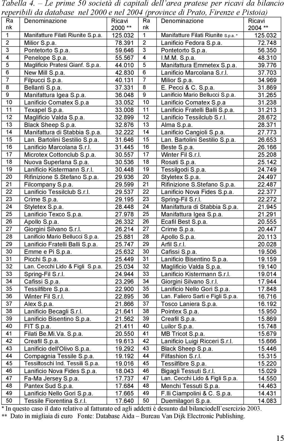 Denominazione Ricavi 2004 ** 1 Manifatture Filati Riunite S.p.a. 125.032 1 Manifatture Filati Riunite S.p.a. * 125.032 2 Milior S.p.a. 78.391 2 Lanificio Fedora S.p.a. 72.748 3 Pontetorto S.p.a. 59.