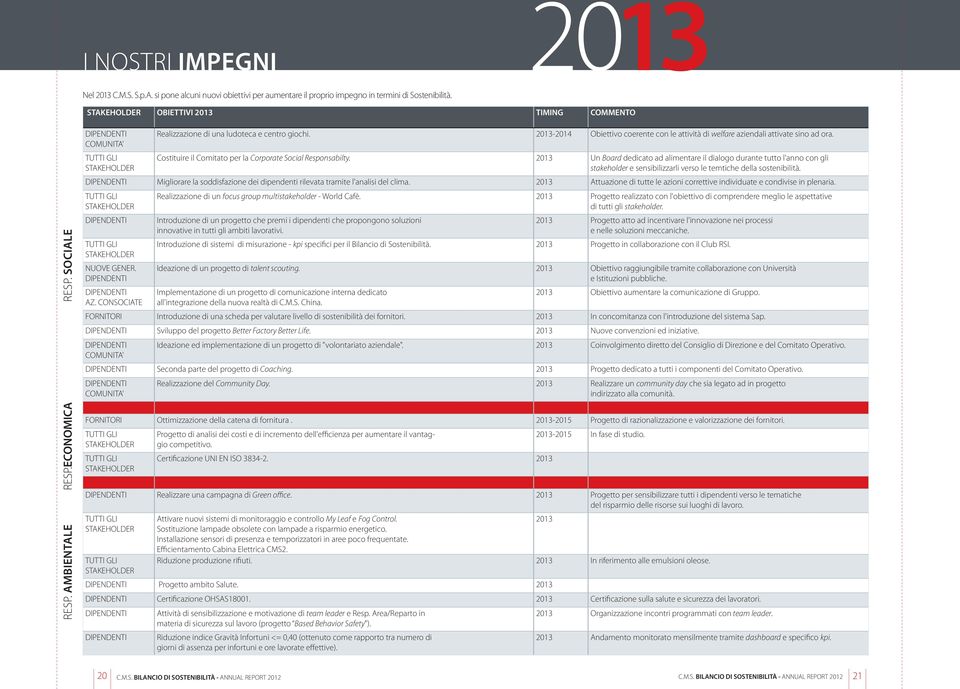 2013-2014 Obiettivo coerente con le attività di welfare aziendali attivate sino ad ora. Costituire il Comitato per la Corporate Social Responsabilty.