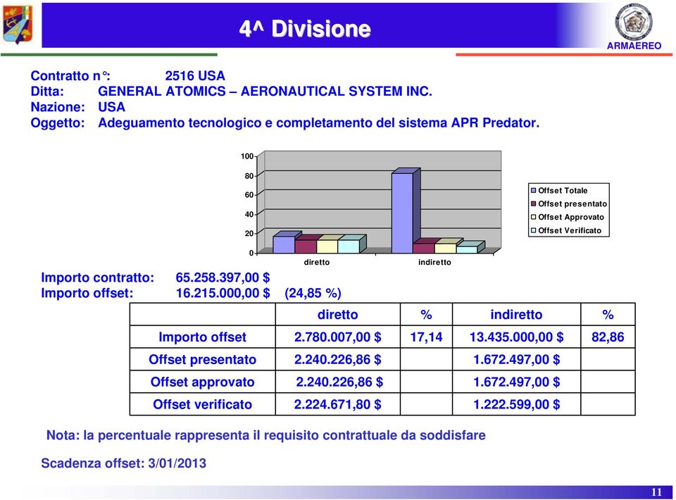 100 80 60 40 20 Offset Totale Offset presentato Offset Approvato Offset Verificato Importo contratto: 65.258.397,00 $ Importo offset: 16.215.