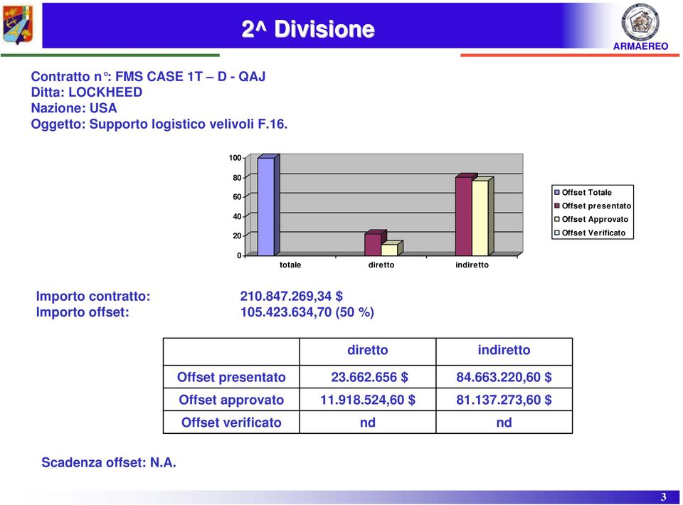 100 80 60 40 20 Offset Totale Offset presentato Offset Approvato Offset Verificato 0 totale Importo