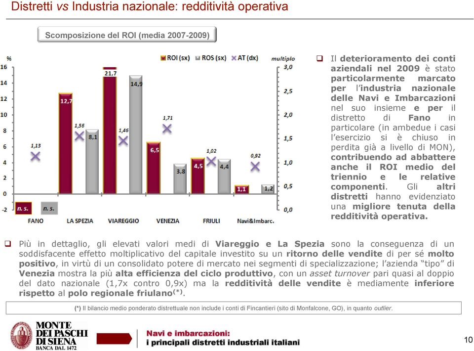 anche il ROI medio del triennio e le relative componenti. Gli altri distretti hanno evidenziato una migliore tenuta della redditività operativa.