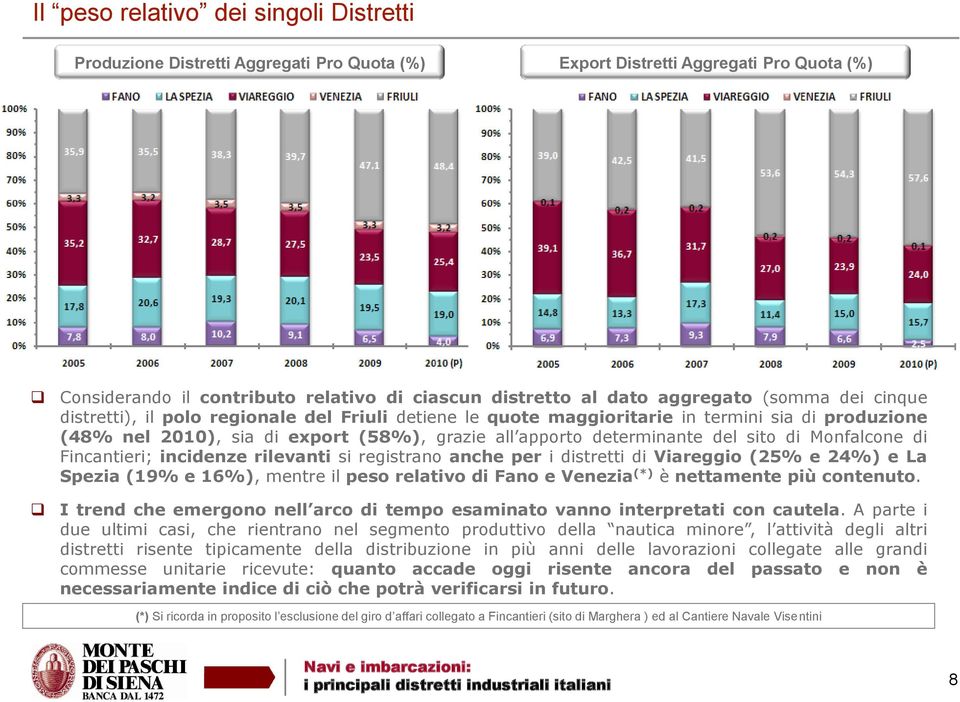 Monfalcone di Fincantieri; incidenze rilevanti si registrano anche per i distretti di Viareggio (25% e 24%) e La Spezia (19% e 16%), mentre il peso relativo di Fano e Venezia (*) è nettamente più