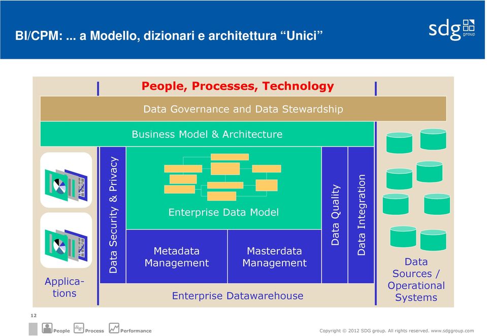 and Data Stewardship Business Model & Architecture Application Application Applications