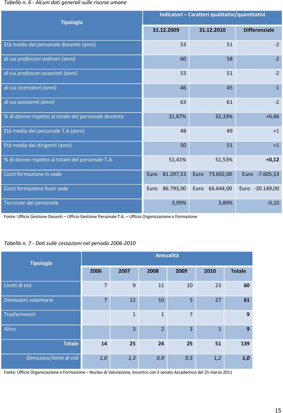 2010 Differenziale Età media del personale docente (anni) 53 51 2 di cui professori ordinari (anni) 60 58 2 di cui professori associati (anni) 53 51 2 di cui ricercatori (anni) 46 45 1 di cui