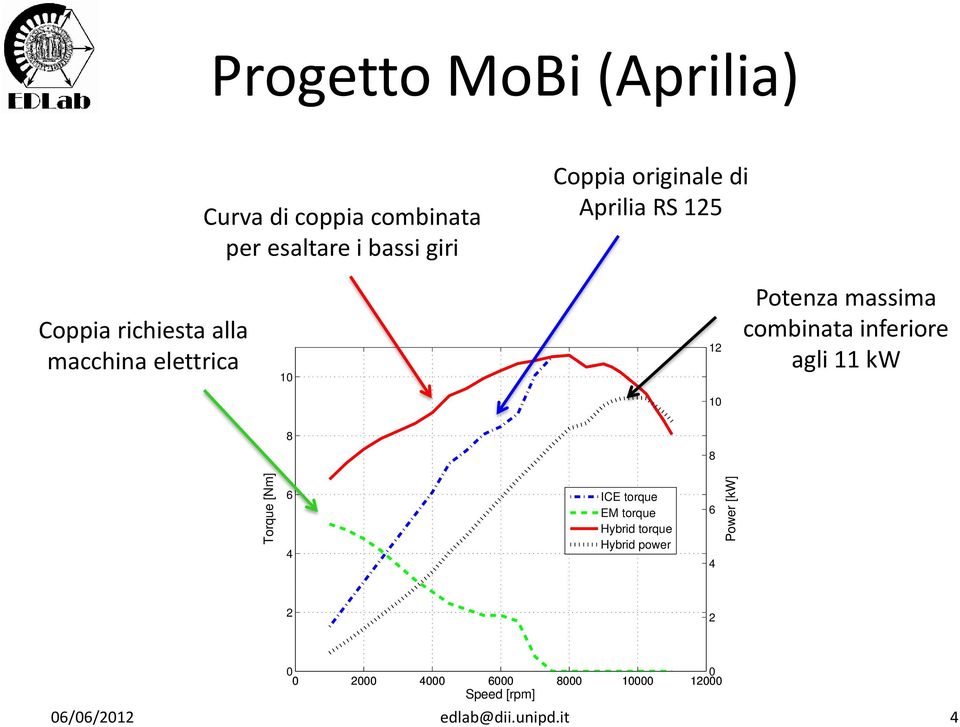 massima combinata inferiore agli 11 kw 10 8 8 Torque [Nm] 6 4 ICE torque EM torque