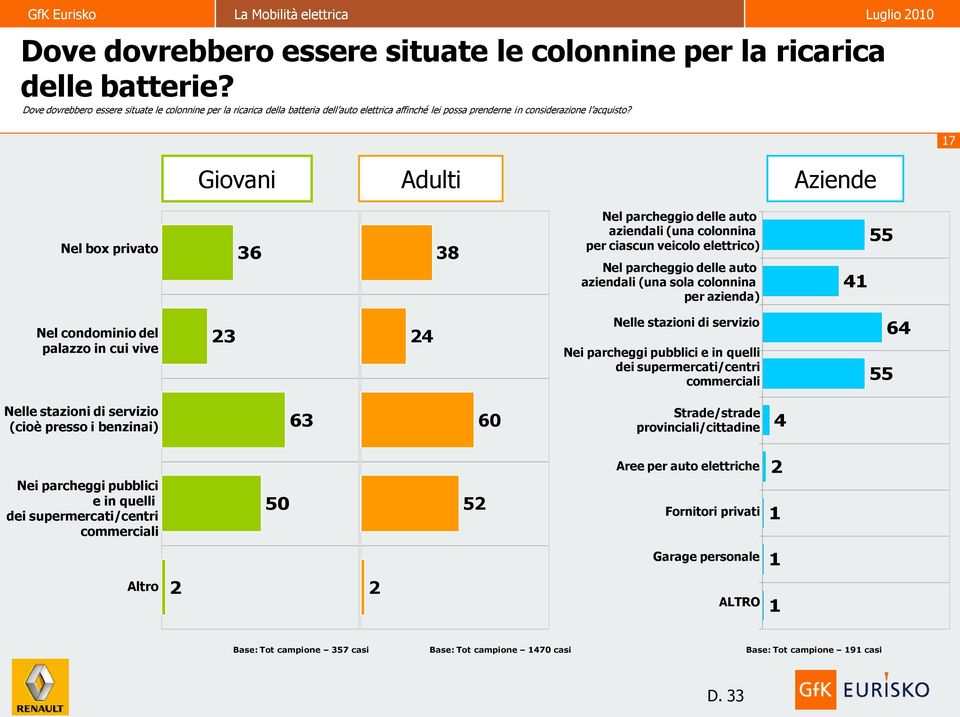 17 Giovani Adulti Aziende Nel box privato 36 38 Nel parcheggio delle auto aziendali (una colonnina per ciascun veicolo elettrico) Nel parcheggio delle auto aziendali (una sola colonnina per azienda)