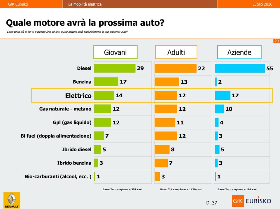 20 Giovani Adulti Aziende Diesel 29 22 55 Benzina 17 13 2 Elettrico 14 12 17 Gas naturale - metano 12 12 10 Gpl (gas