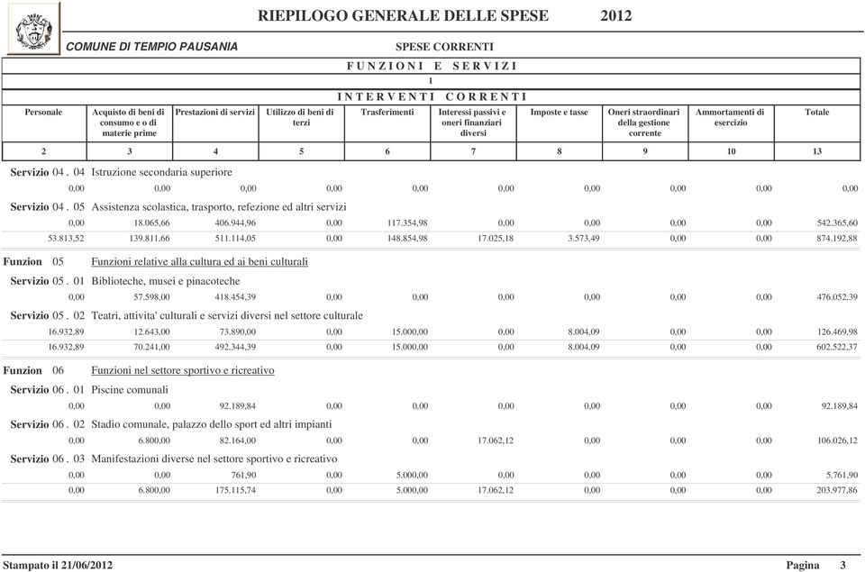 0 Biblioteche, musei e pinacoteche 0,00 57.598,00 48.454,39 0,00 0,00 0,00 0,00 0,00 0,00 476.05,39 Servizio 05. 0 Teatri, attivita' culturali e servizi nel settore culturale 6.93,89.643,00 73.