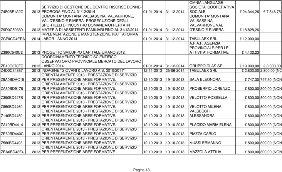 2013 PROGETTO SVILUPPO CAPITALE UMANO 2012. OMNIA LANGUAGE SOCIETA' COOPERATIVA SOCIALE 24.344,26 7.548,75 COMUNITA' MONTANA VALSASSINA, VALVARRONE VAL D'ESINO E RIVIERA 18.