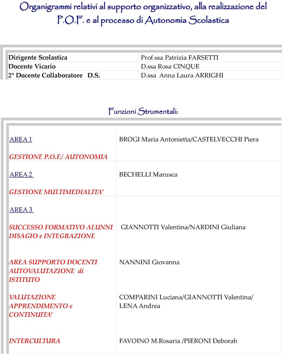 O.F./ AUTONOMIA UAREA 2 BECHELLI Marusca GESTIONE MULTIMEDIALITA UAREA 3 SUCCESSO FORMATIVO ALUNNI DISAGIO e INTEGRAZIONE GIANNOTTI Valentina/NARDINI Giuliana AREA SUPPORTO