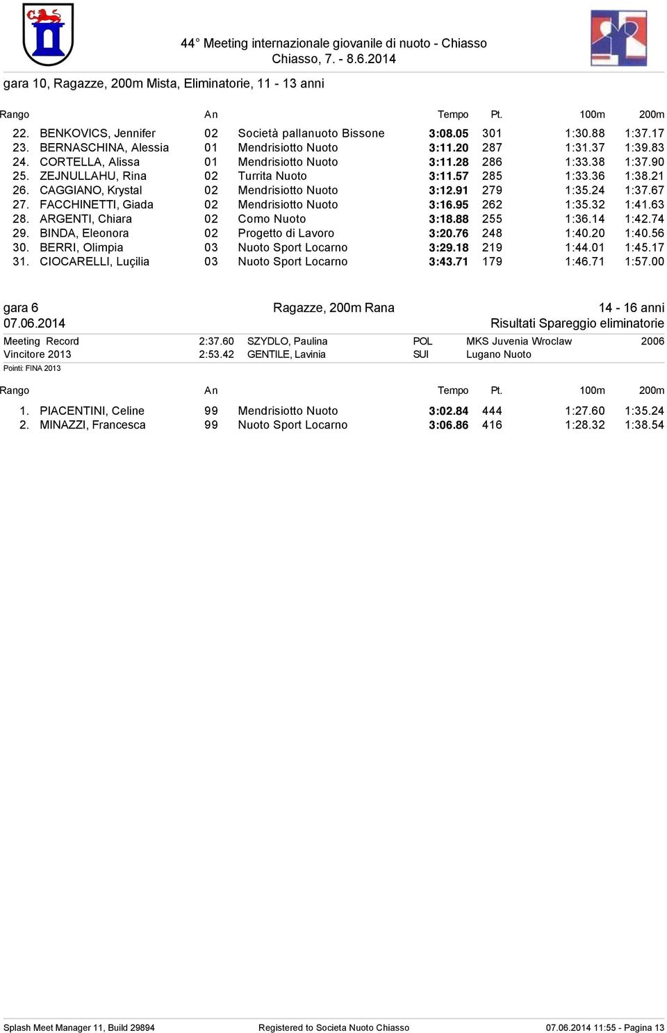 36 1:38.21 26. CAGGIANO, Krystal 02 Mendrisiotto Nuoto 3:12.91 279 1:35.24 1:37.67 27. FACCHINETTI, Giada 02 Mendrisiotto Nuoto 3:16.95 262 1:35.32 1:41.63 28. ARGENTI, Chiara 02 Como Nuoto 3:18.