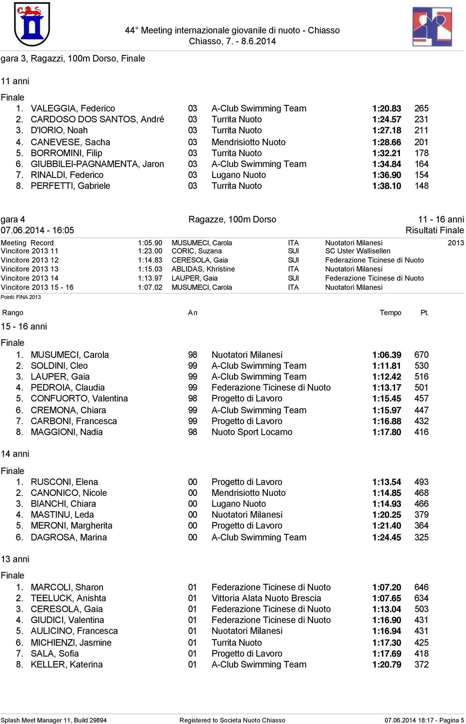 21 178 6. GIUBBILEI-PAGNAMENTA, Jaron 03 A-Club Swimming Team 1:34.84 164 7. RINALDI, Federico 03 Lugano Nuoto 1:36.90 154 8. PERFETTI, Gabriele 03 Turrita Nuoto 1:38.