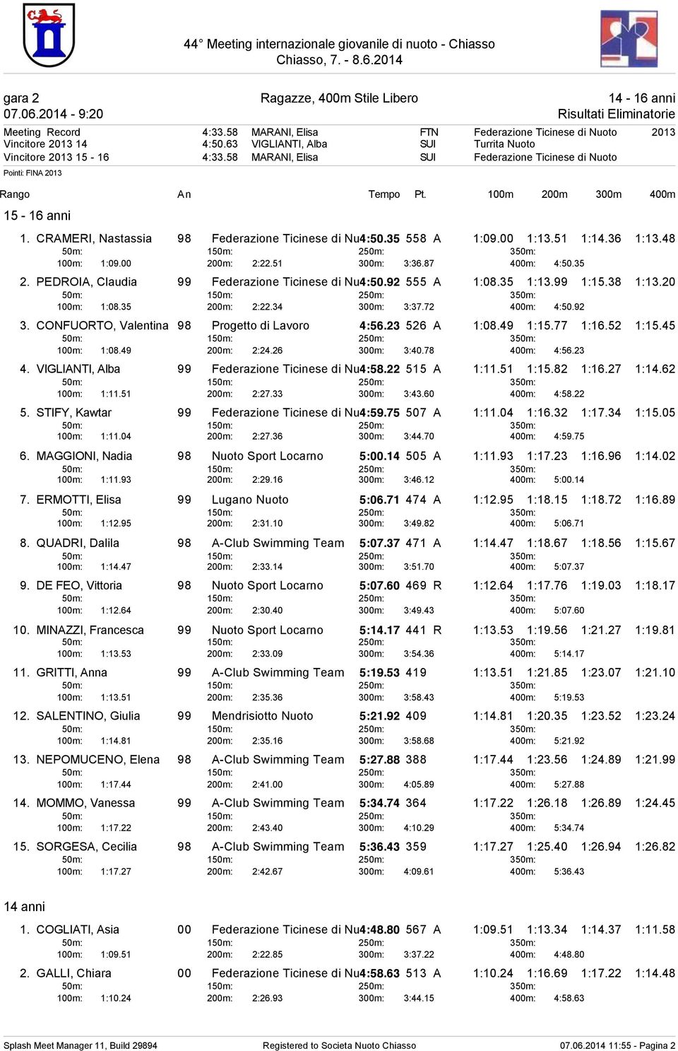 35 558 A 1:09.00 1:13.51 1:14.36 1:13.48 100m: 1:09.00 200m: 2:22.51 300m: 3:36.87 400m: 4:50.35 2. PEDROIA, Claudia 99 Federazione Ticinese di Nuoto 4:50.92 555 A 1:08.35 1:13.99 1:15.38 1:13.