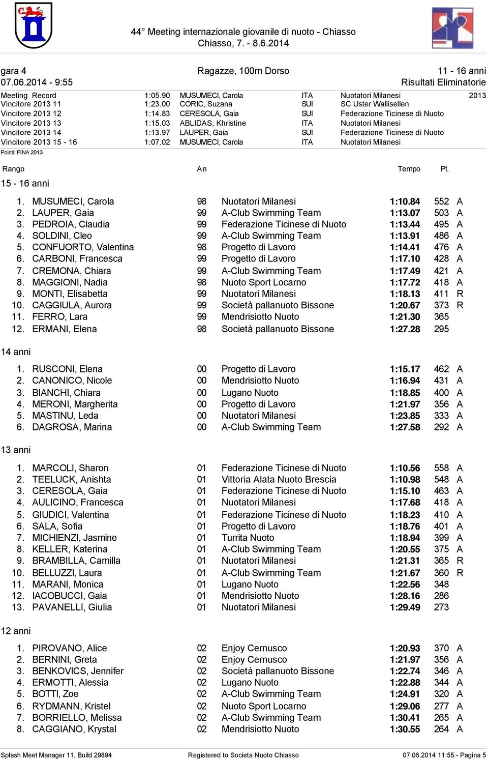 03 ABLIDAS, Khristine ITA Nuotatori Milanesi Vincitore 2013 14 1:13.97 LAUPER, Gaia SUI Federazione Ticinese di Nuoto Vincitore 2013 15-16 1:07.