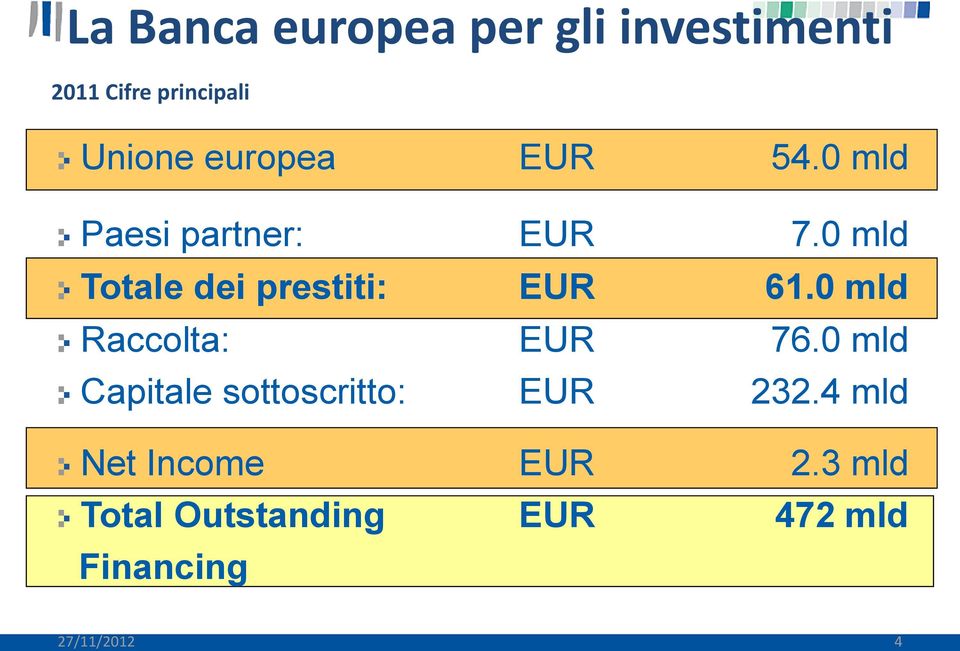 0 mld Totale dei prestiti: EUR 61.
