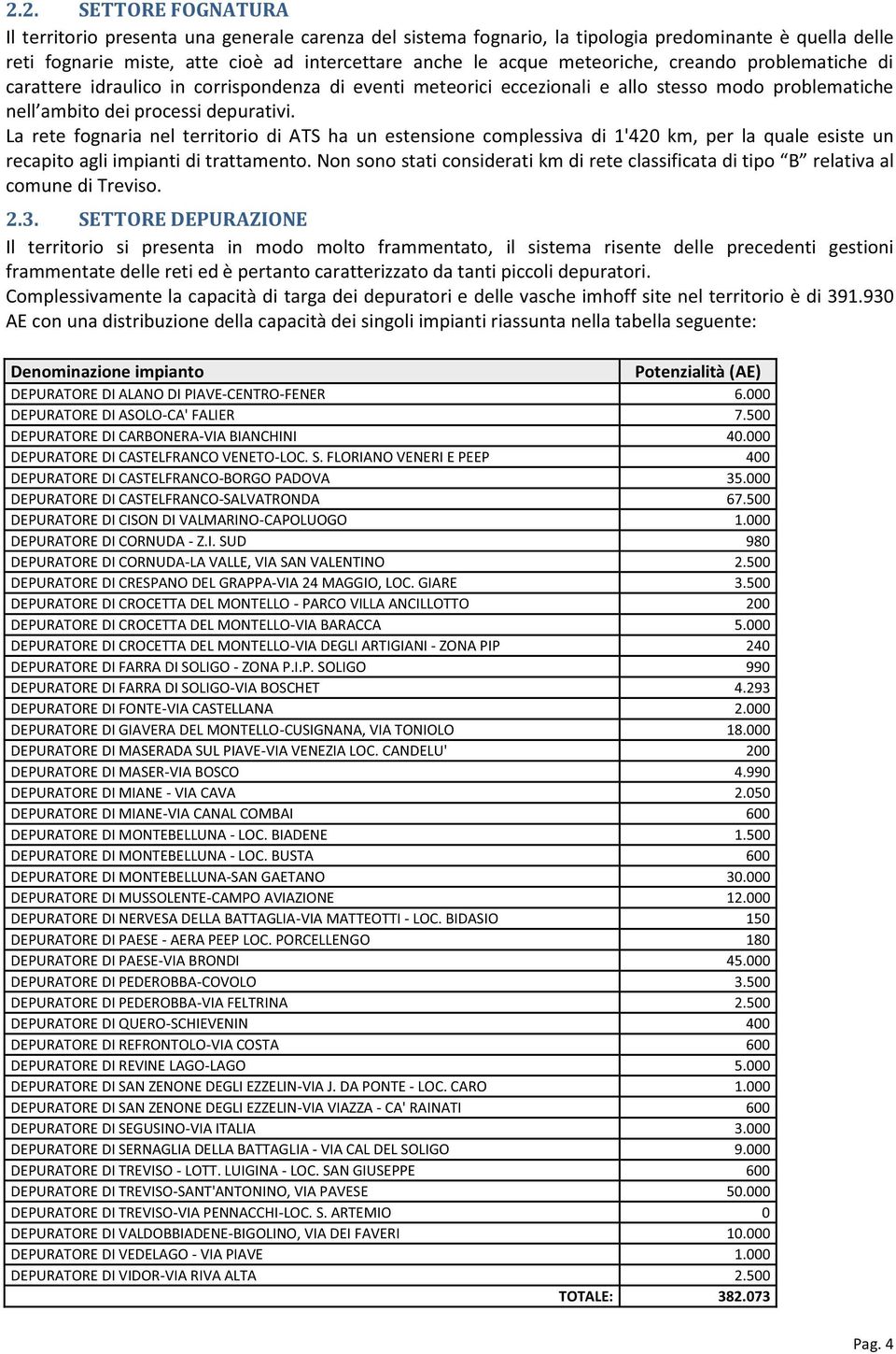 La rete fognaria nel territorio di ATS ha un estensione complessiva di 1'420 km, per la quale esiste un recapito agli impianti di trattamento.