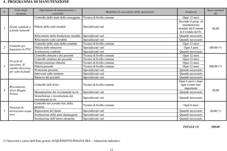 Paratoia di derivazione acque nere Operazioni di manutenzione e controllo Modalità di esecuzione delle operazioni Scadenza Controllo dello stato della carreggiata Tecnici di livello comune Ogni 12