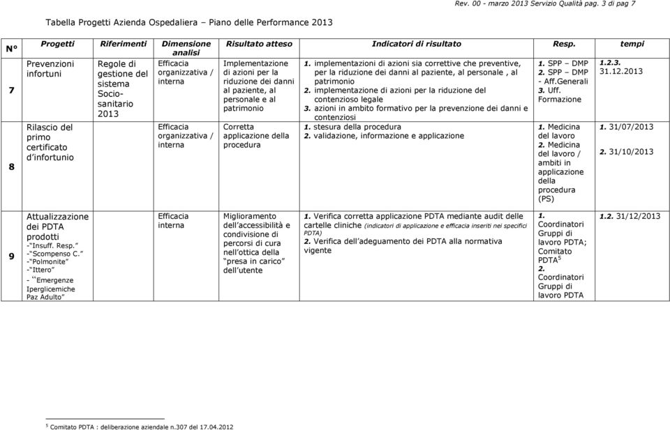 gestione del sistema Sociosanitario 2013 organizzativa / interna organizzativa / interna Risultato atteso Indicatori di risultato Resp.