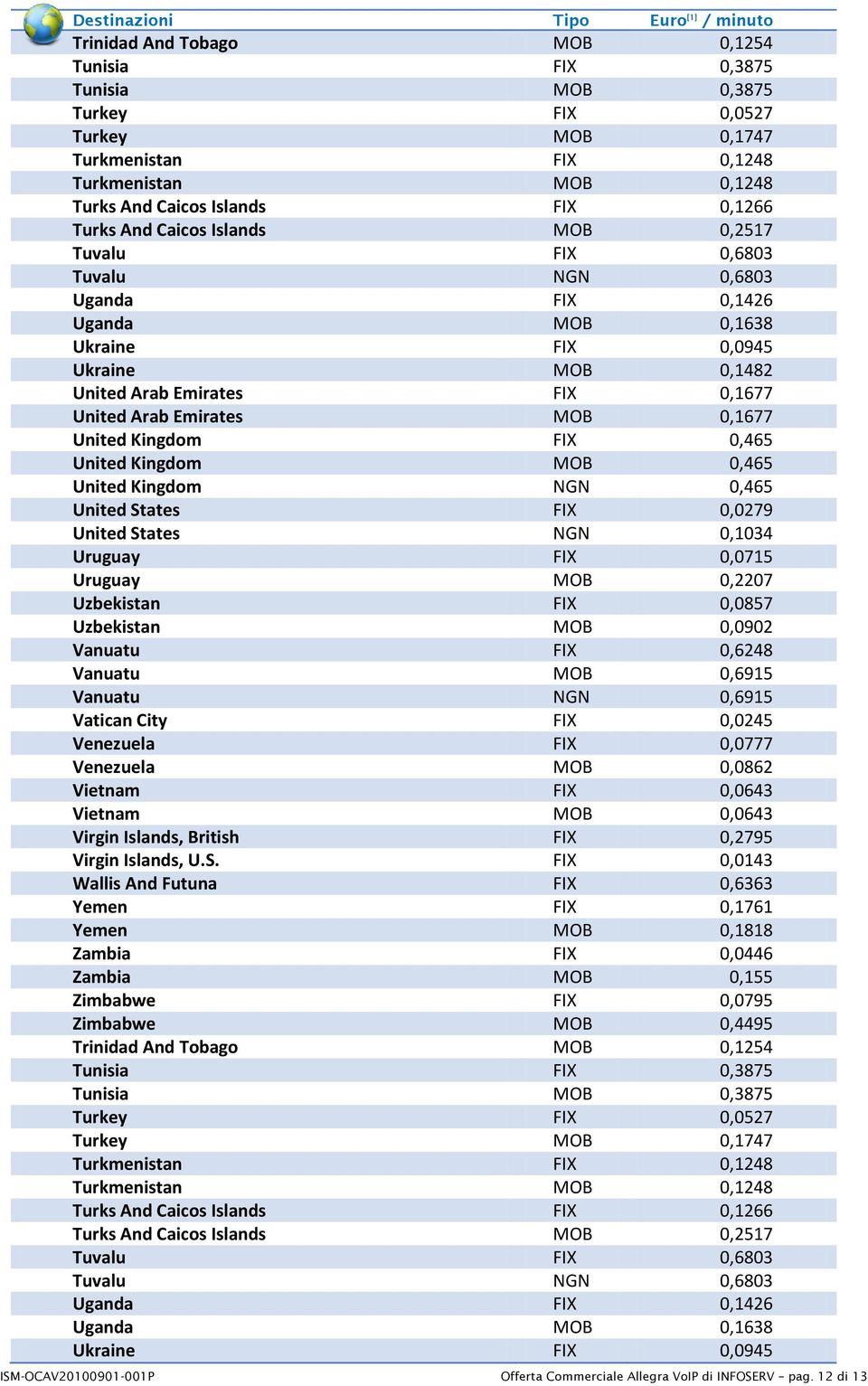 United Kingdom FIX 0,465 United Kingdom MOB 0,465 United Kingdom NGN 0,465 United States FIX 0,0279 United States NGN 0,1034 Uruguay FIX 0,0715 Uruguay MOB 0,2207 Uzbekistan FIX 0,0857 Uzbekistan MOB