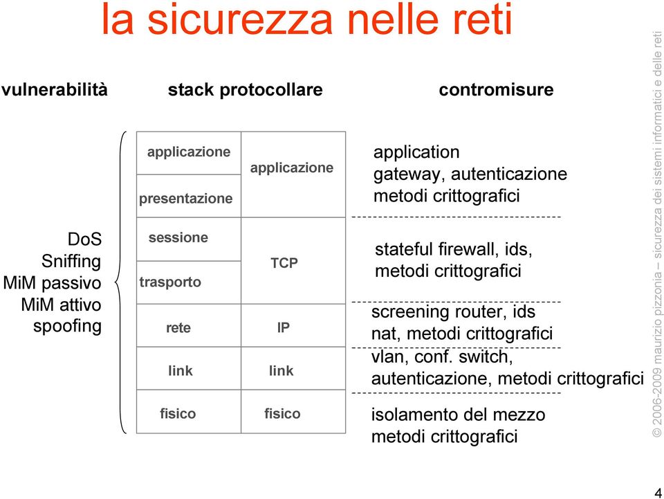 gateway, autenticazione metodi crittografici stateful firewall, ids, metodi crittografici screening router, ids