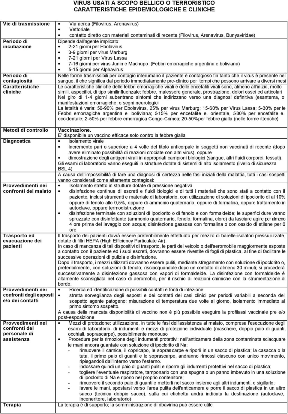 Marburg 7-21 giorni per Virus Lassa 7-16 giorni per virus Junin e Machupo (Febbri emorragiche argentina e boliviana) 5-15 giorni per Alphavirus Nelle forme trasmissibili per contagio interumano il