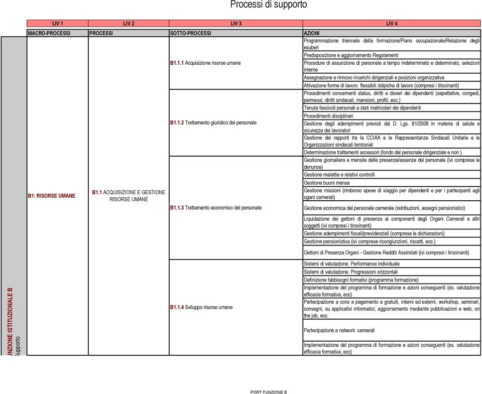 Regolamenti Procedure di assunzione di personale a tempo indeterminato e determinato, selezioni interne Assegnazione e rinnovo incarichi dirigenziali e posizioni organizzativa Attivazione forme di