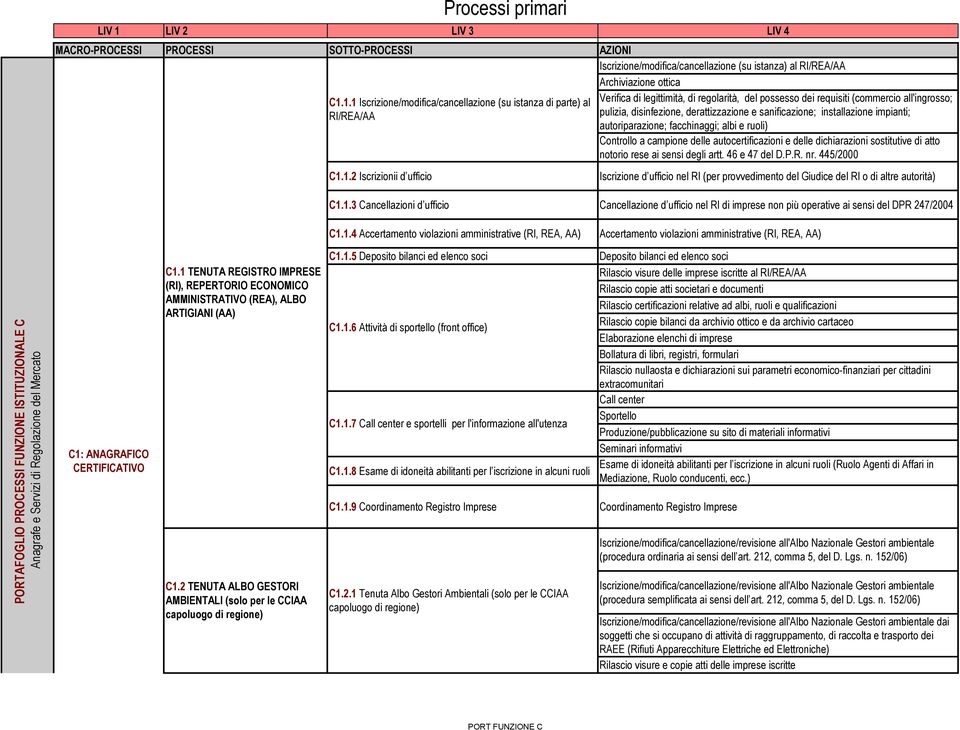 disinfezione, derattizzazione e sanificazione; installazione impianti; autoriparazione; facchinaggi; albi e ruoli) Controllo a campione delle autocertificazioni e delle dichiarazioni sostitutive di