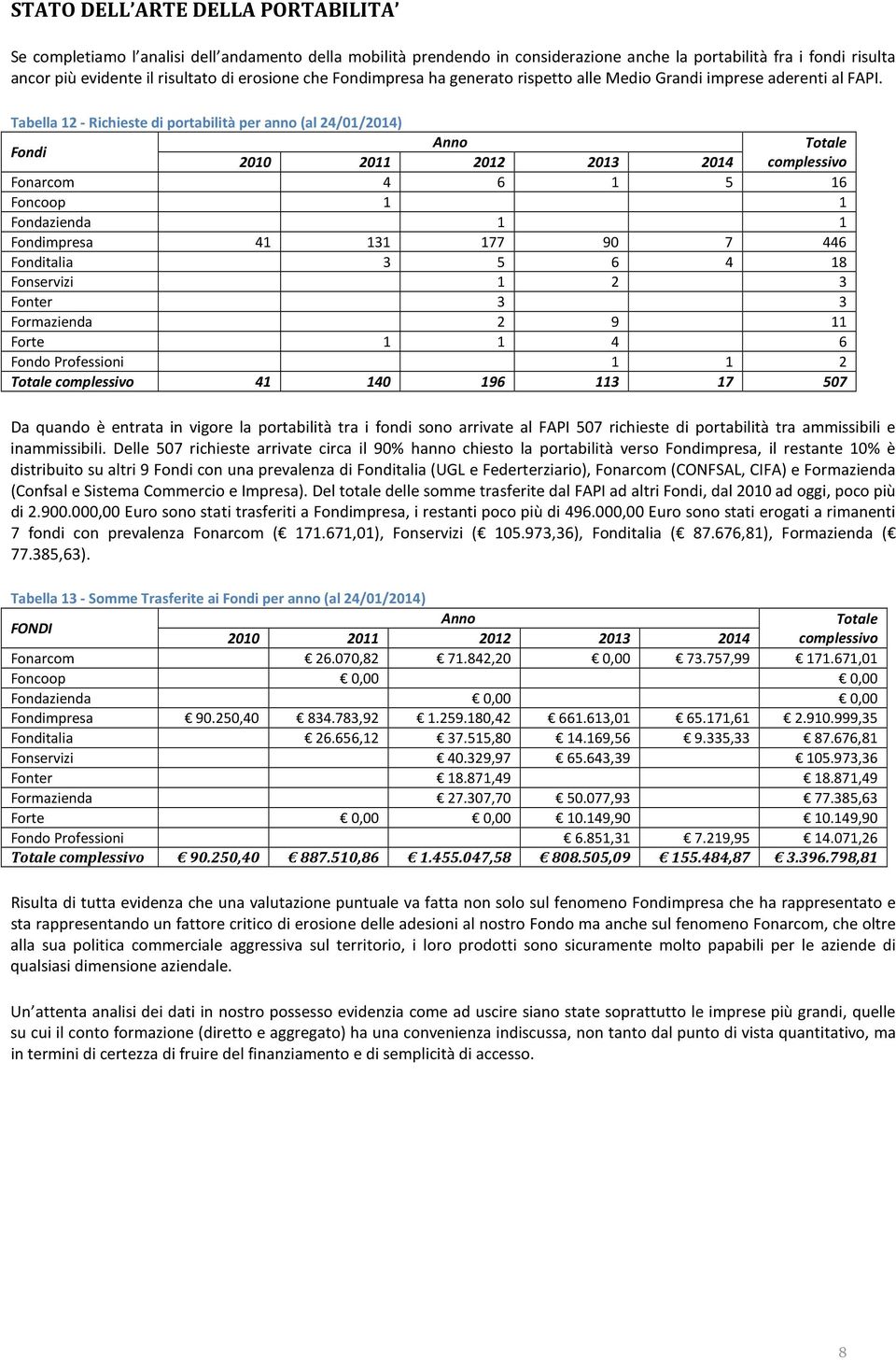 Tabella 12 - Richieste di portabilità per anno (al 24/01/2014) Fondi Anno Totale 2010 2011 2012 2013 2014 complessivo Fonarcom 4 6 1 5 16 Foncoop 1 1 Fondazienda 1 1 Fondimpresa 41 131 177 90 7 446