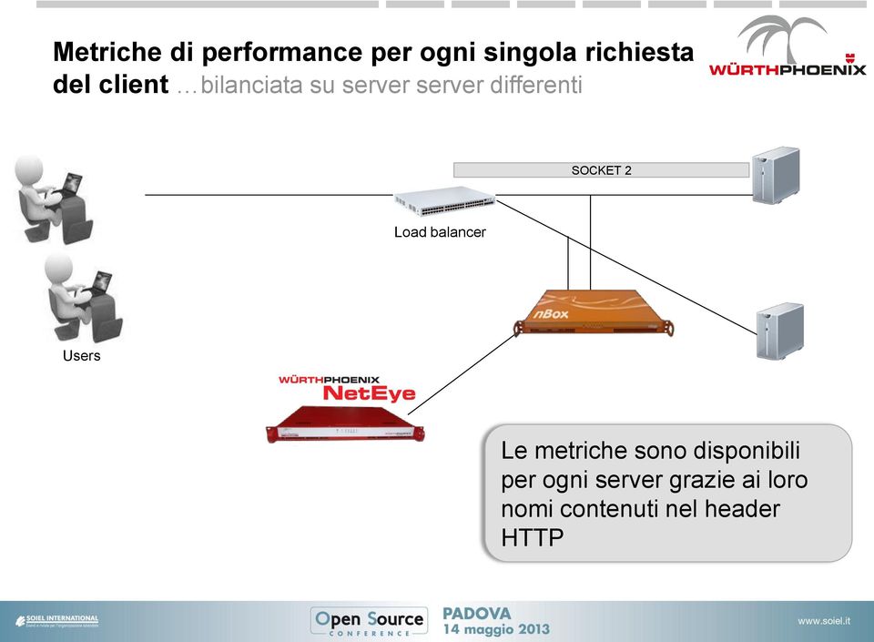 Load balancer Users Le metriche sono disponibili per