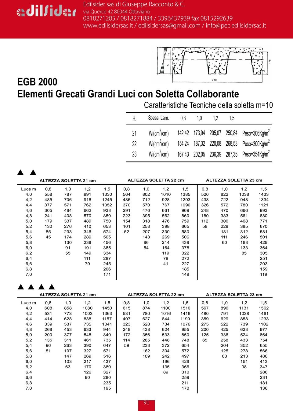 SOLETTA cm ALTEZZA SOLETTA 3 cm Luce m 0,8 1,0 1, 1,5 0,8 1,0 1, 1,5 0,8 1,0 1, 1,5 4,0 558 787 991 1330 564 80 1010 1385 50 8 1038 1433 4, 485 706 916 145 485 71 98 193 438 7 948 1334 4,4 377 571 76