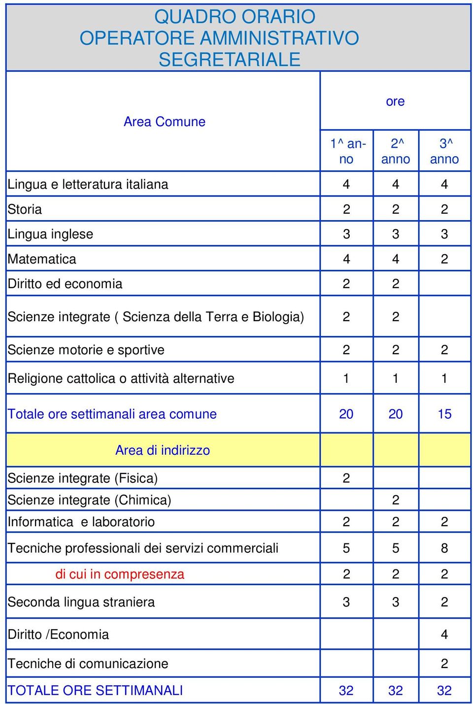 Totale ore settimanali area comune 20 20 15 Area di indirizzo Scienze integrate (Fisica) 2 Scienze integrate (Chimica) 2 Informatica e laboratorio 2 2 2 Tecniche