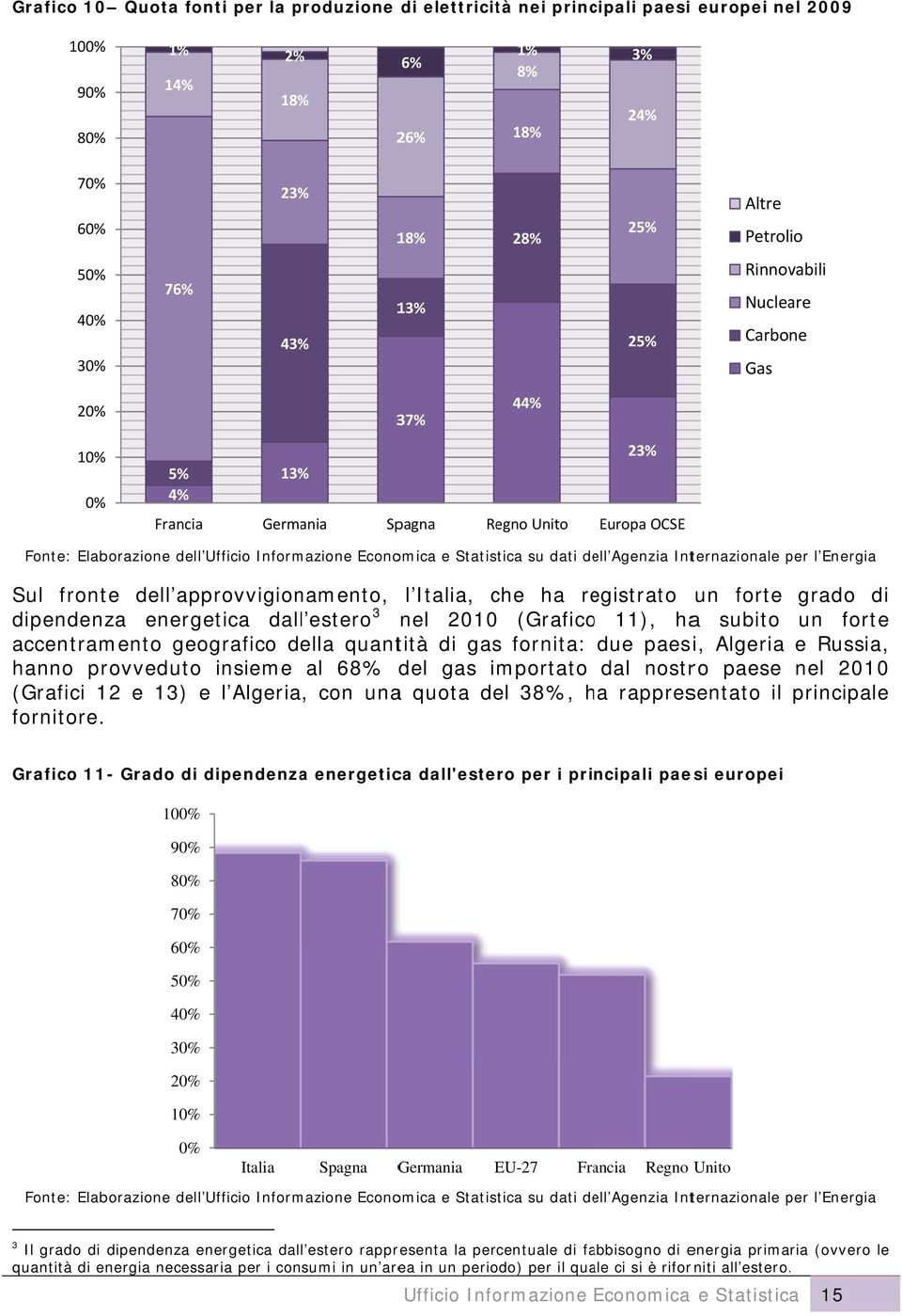 dati dell Agenzia Internazionale per l Energia Sul fronte dell approvvigionamento, l Italia, che ha registrato un forte dipendenza energetica dall estero 3 nel 20100 (Graficoo 11), haa subito