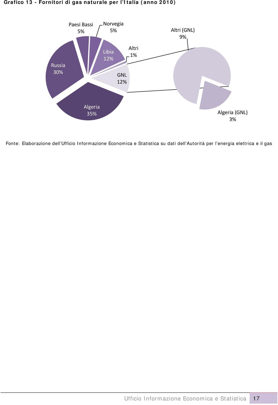 (GNL) 3% Fonte: Elaborazione dell Ufficio Informazione Economica e Statistica su dati