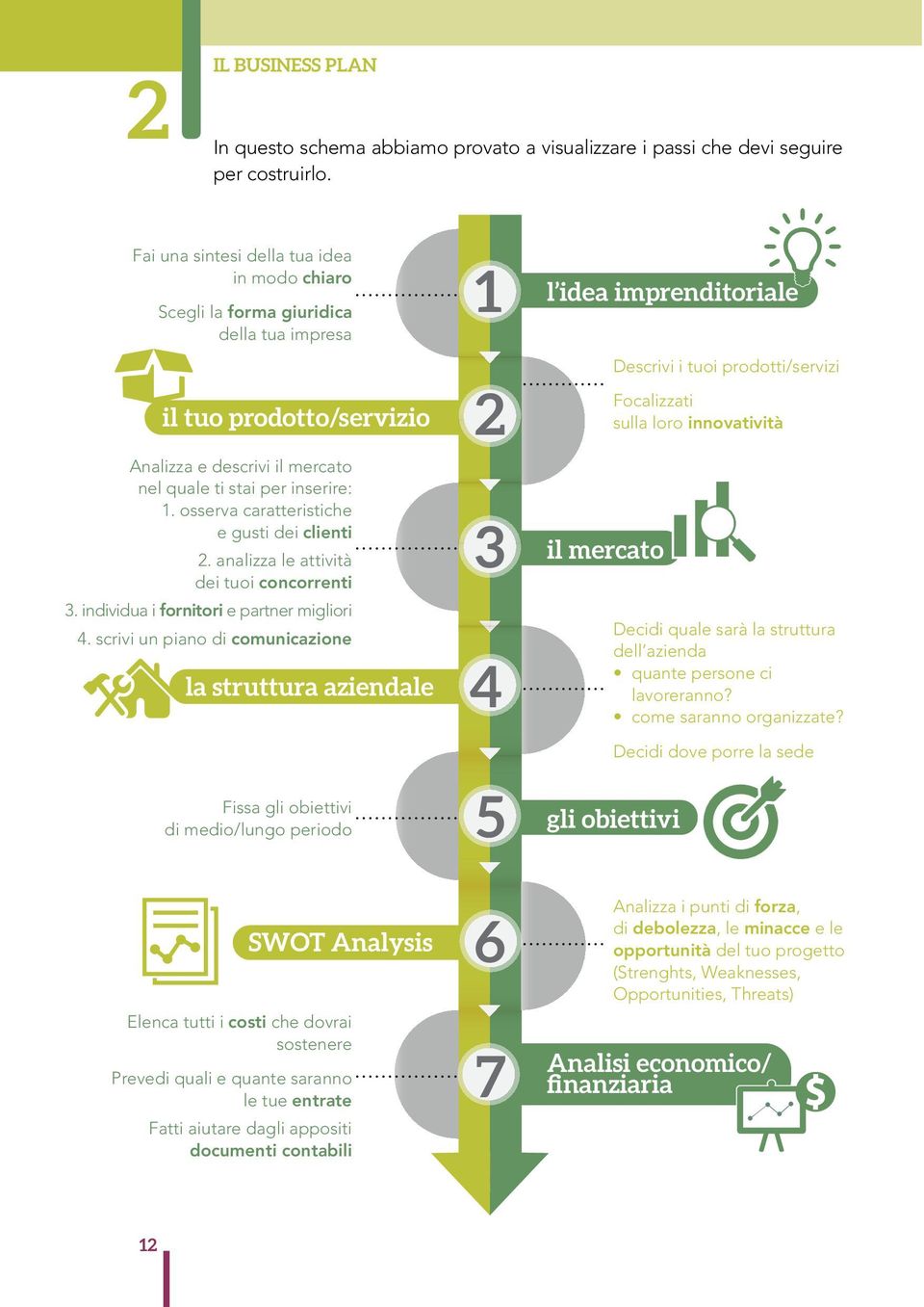 osserva caratteristiche e gusti dei clienti 2. analizza le attività dei tuoi concorrenti 3. individua i fornitori e partner migliori 4.