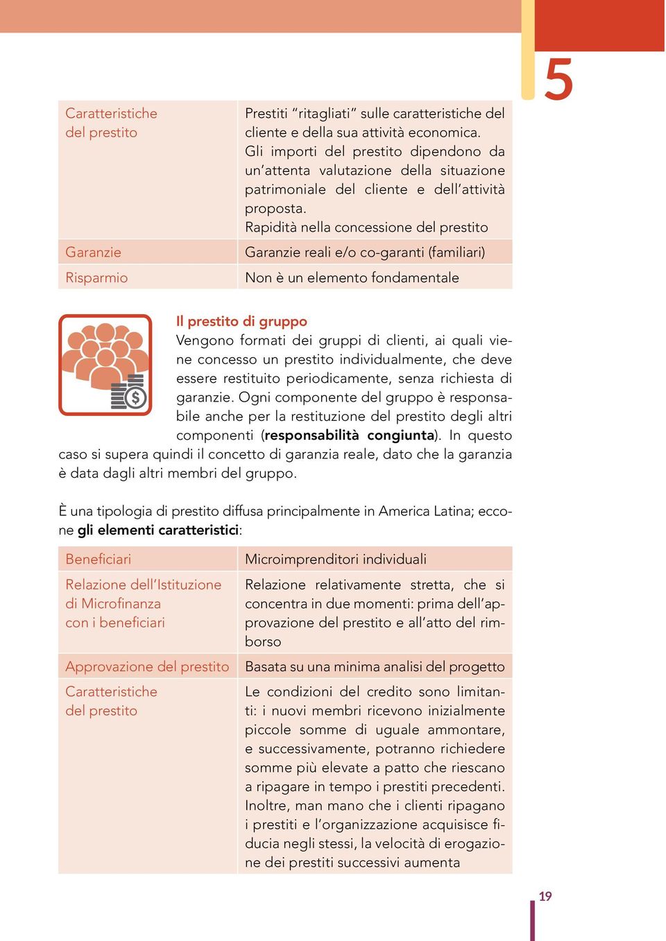 Rapidità nella concessione del prestito Garanzie reali e/o co-garanti (familiari) Non è un elemento fondamentale 5 Il prestito di gruppo Vengono formati dei gruppi di clienti, ai quali viene concesso