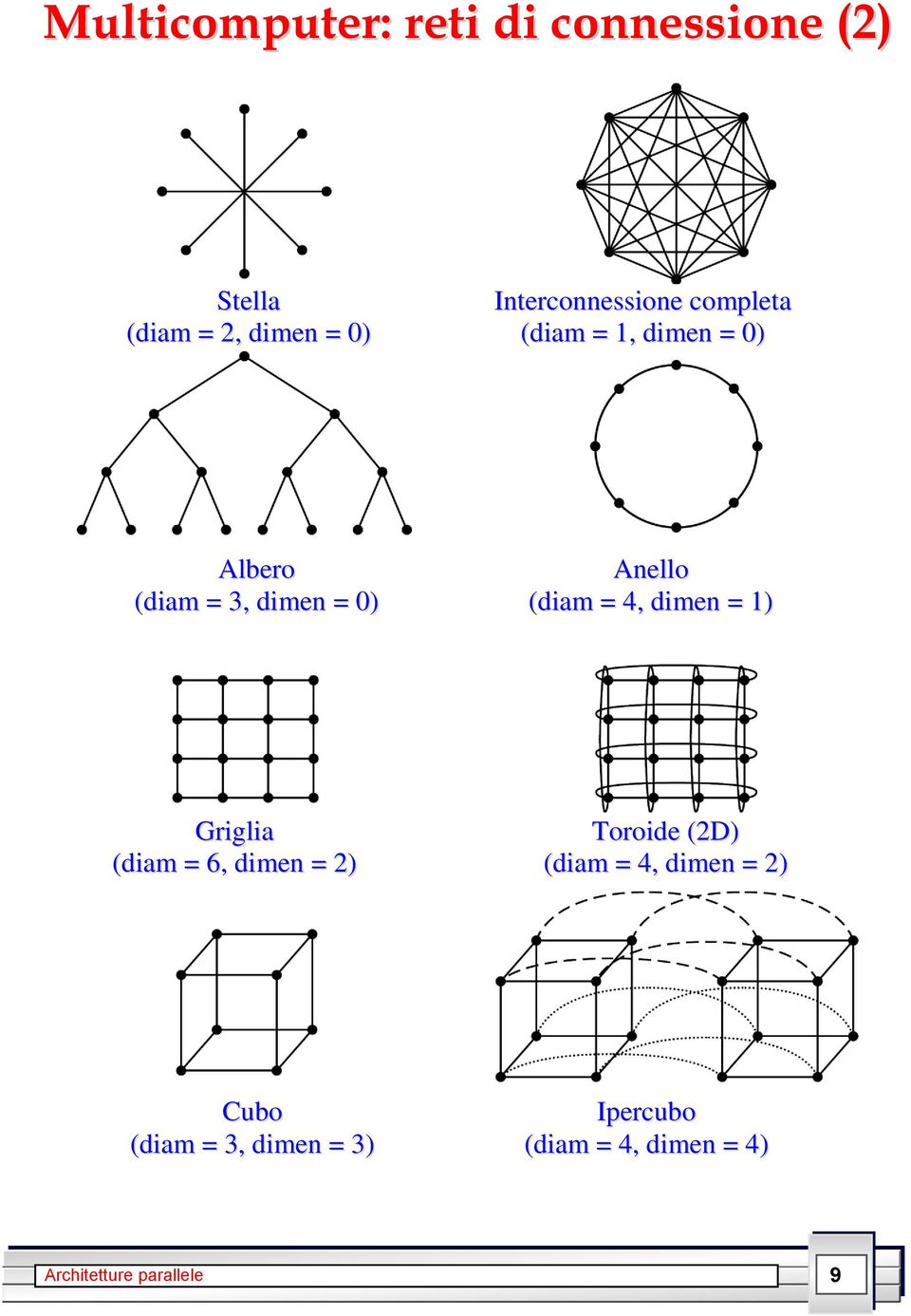 = 0) (diam = 4, dimen = 1) Griglia Toroide (2D) (diam = 6, dimen = 2)