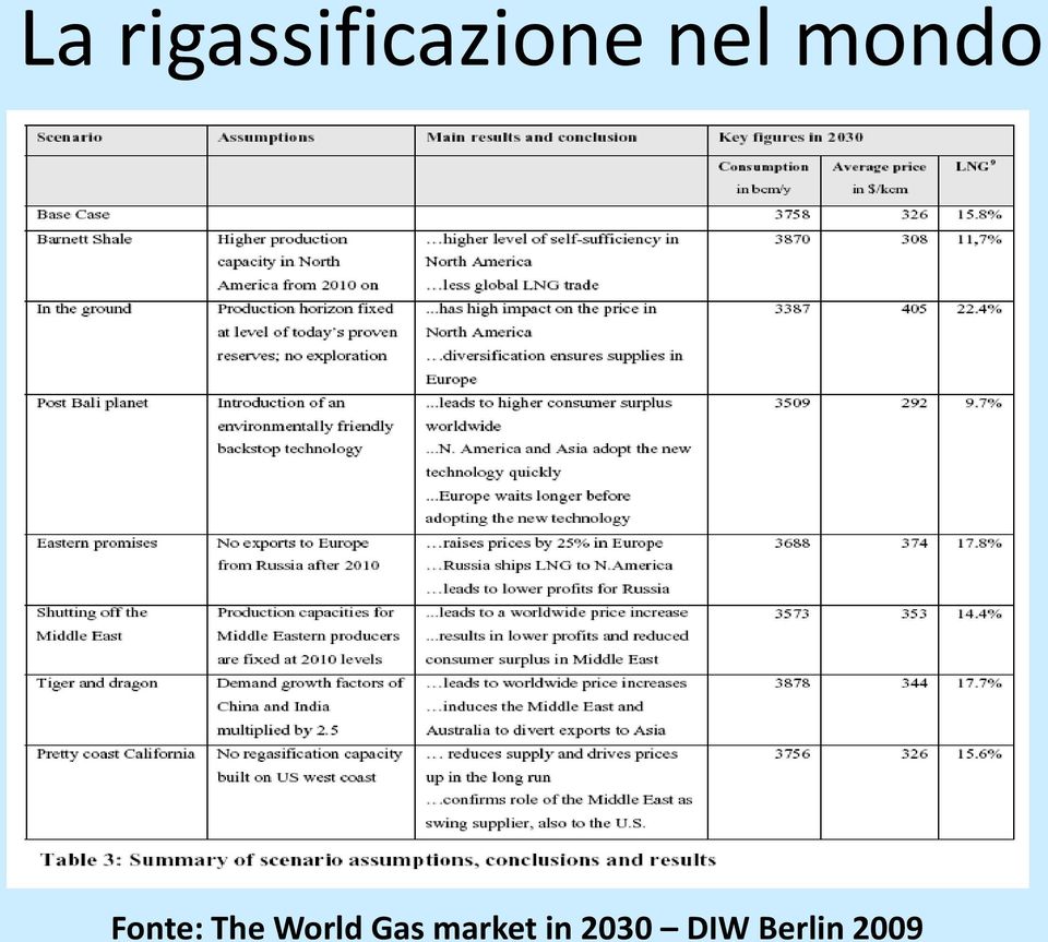 World Gas market in