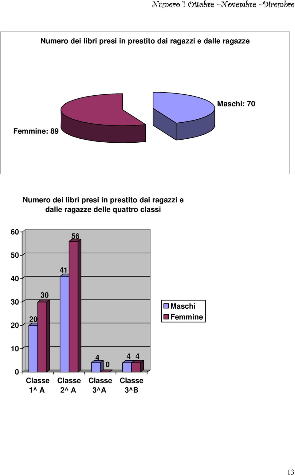 Maschi 20 20 Femmine 10 4 0 4 4 0 Classe 1^ A Classe 2^ A Classe 3^A