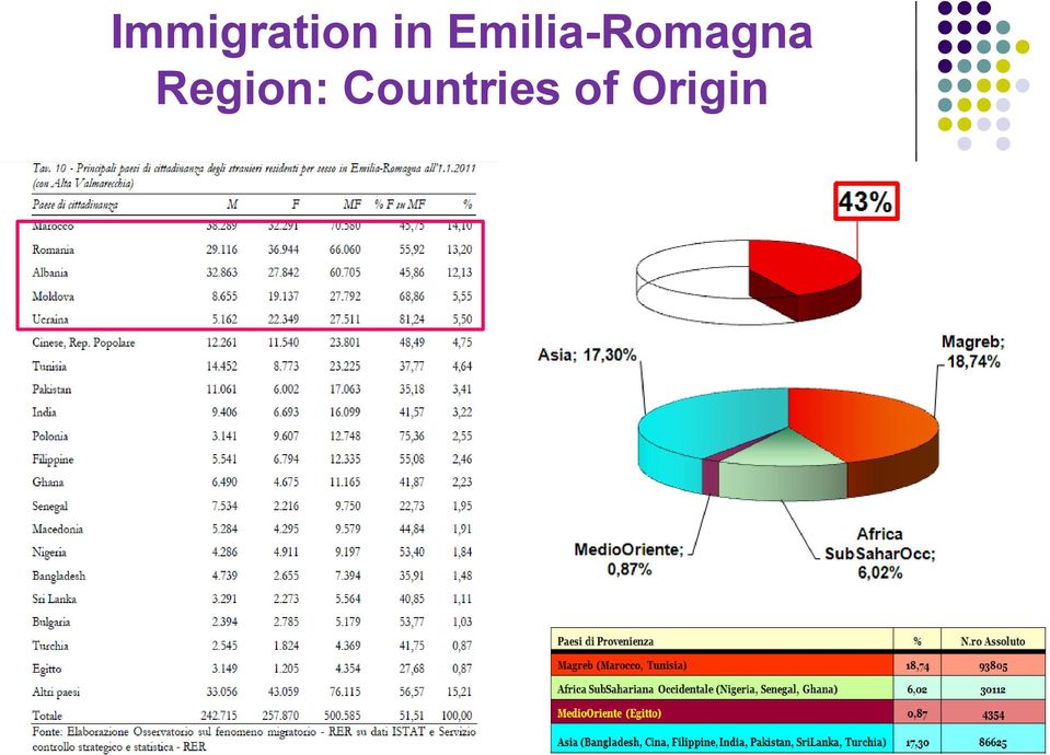 Region: