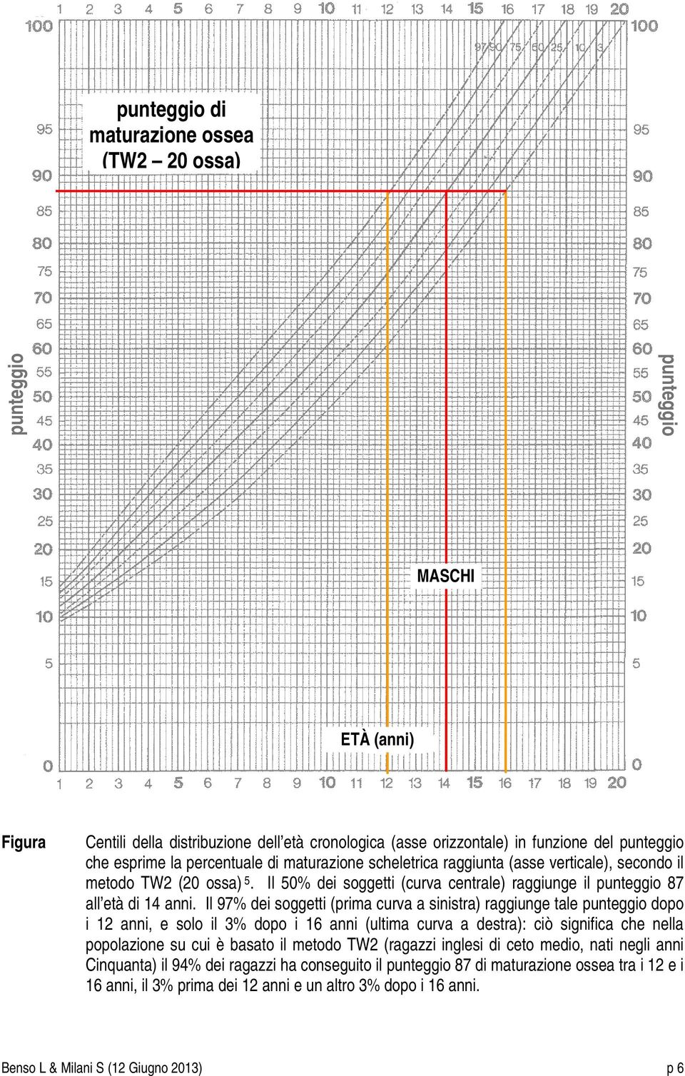 Il 97% dei soggetti (prima curva a sinistra) raggiunge tale punteggio dopo i 12 anni, e solo il 3% dopo i 16 anni (ultima curva a destra): ciò significa che nella popolazione su cui è basato il