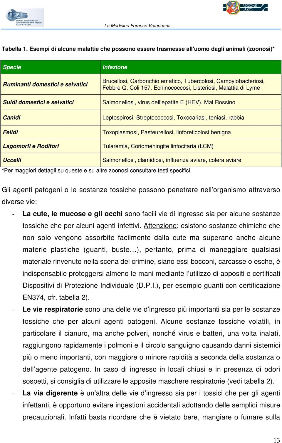 Infezione Brucellosi, Carbonchio ematico, Tubercolosi, Campylobacteriosi, Febbre Q, Coli 157, Echinococcosi, Listeriosi, Malattia di Lyme Salmonellosi, virus dell epatite E (HEV), Mal Rossino