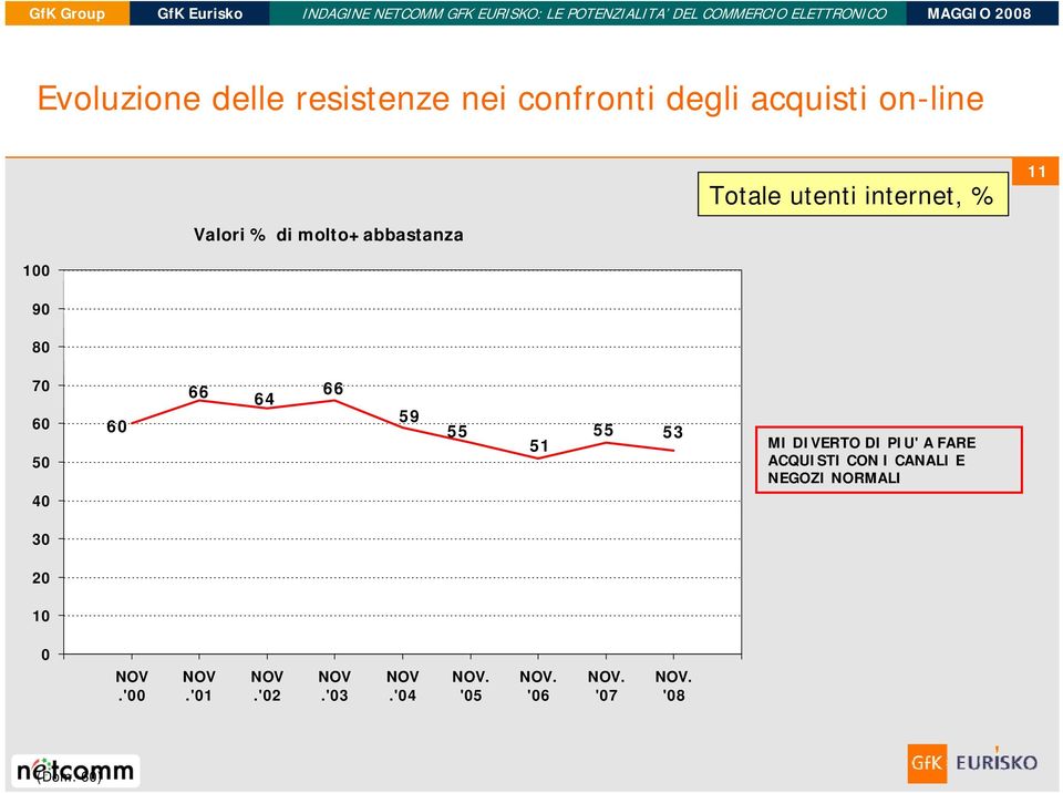 51 55 53 MI DIVERTO DI PIU' A FARE ACQUISTI CON I CANALI E NEGOZI NORMALI 30 20 10