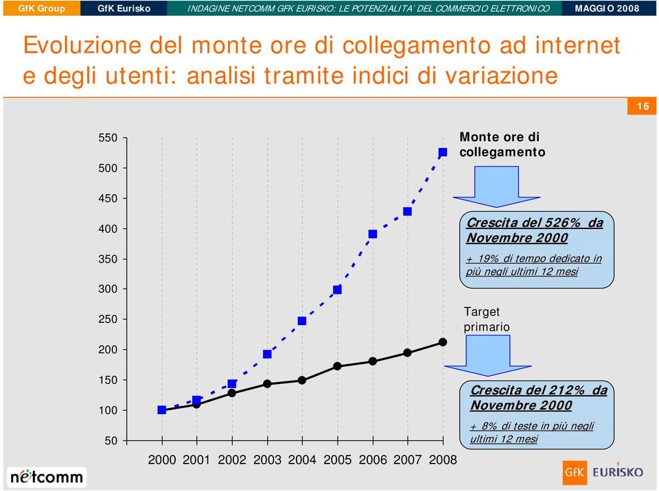 2000 + 19% di tempo dedicato in più negli ultimi 12 mesi Target primario 200 150 100 50 2000 2001