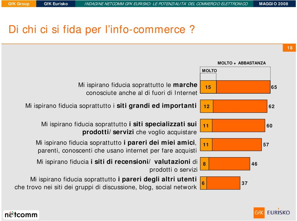 importanti 15 12 65 62 Mi ispirano fiducia soprattutto i siti specializzati sui prodotti/servizi che voglio acquistare Mi ispirano fiducia soprattutto i pareri dei